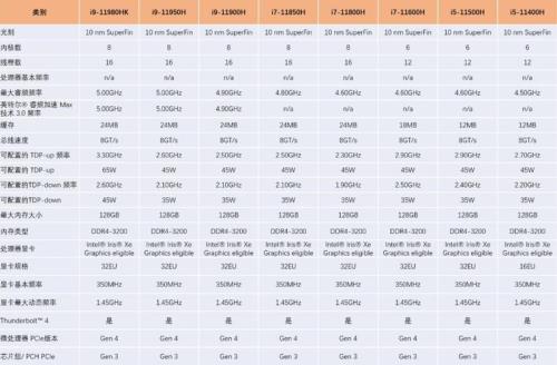 10代和11代处理器的区别