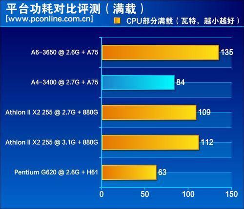 amda45300相当于i几的