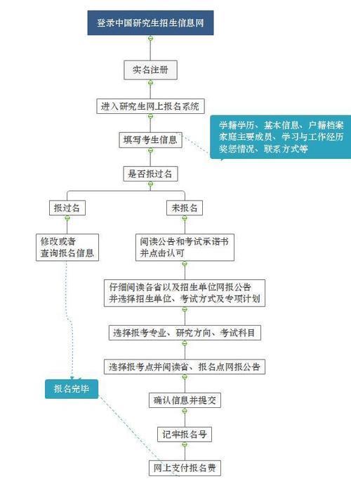 报考研究生的条件及流程