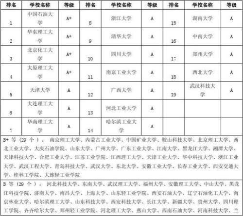 二本化工专业考研难吗