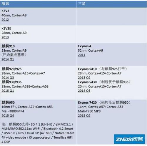 三星1200处理器相当于高通多少