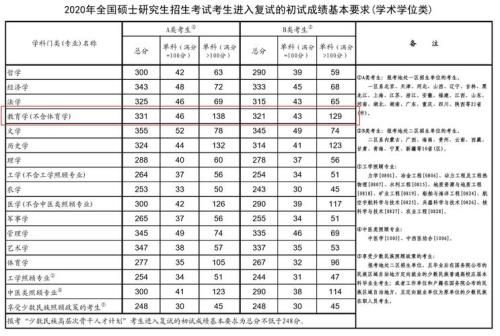 大学考研条件