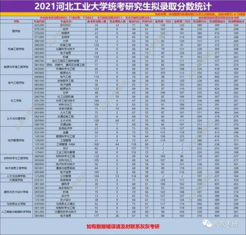 在河北工业大学读研3年花费多少