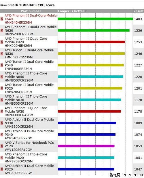 AMD速龙640跟羿龙955，那一个更值得购买