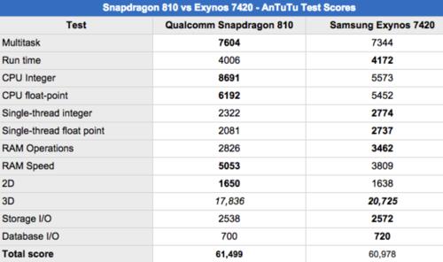 exynos 1080对比骁龙888哪个功耗大