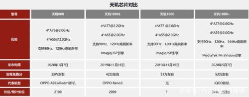 天玑920和天玑1000哪个新出的