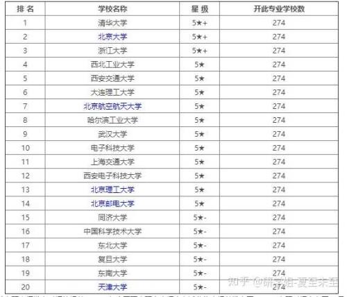 一本考研怎么选学校以及专业