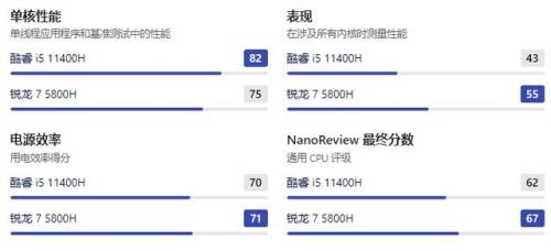 锐龙7 5800h相当于酷睿几代