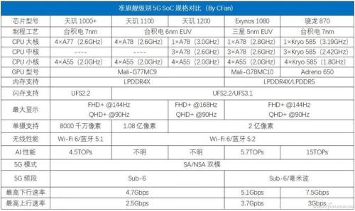 三星cpu1080和骁龙870和天玑1100哪个好