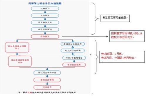 全日制在职研究生报考流程