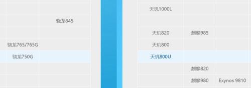 天玑800u2022年还能用吗