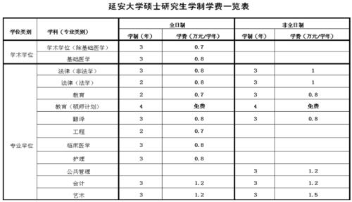 一本大学考研究生一年学费多少