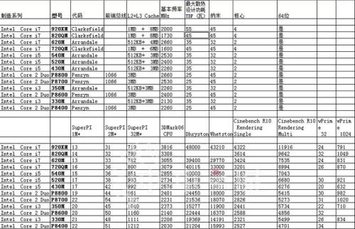 酷睿双核，P8600和P8700分别做个评价