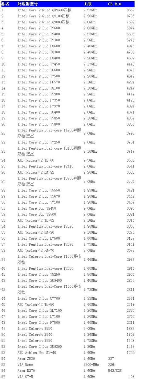 cpu性能取决于哪些参数