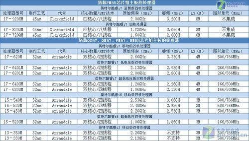 英特尔处理器4460和5645哪个好