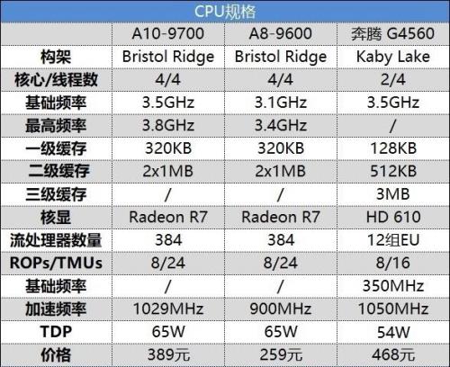 g4560相当于amd什么cpu