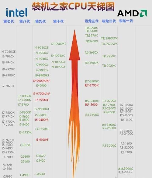 g620和g1620哪个好，cPu性能哪个好点