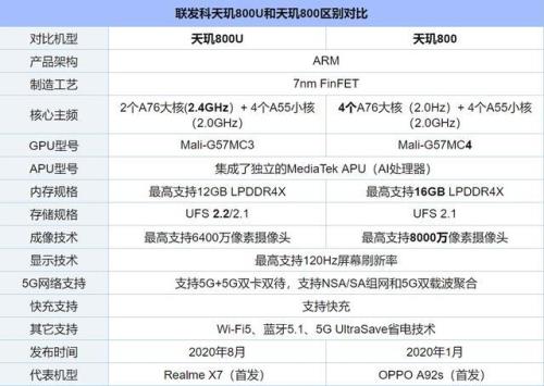 6nm天玑900和联发科天玑900哪个好