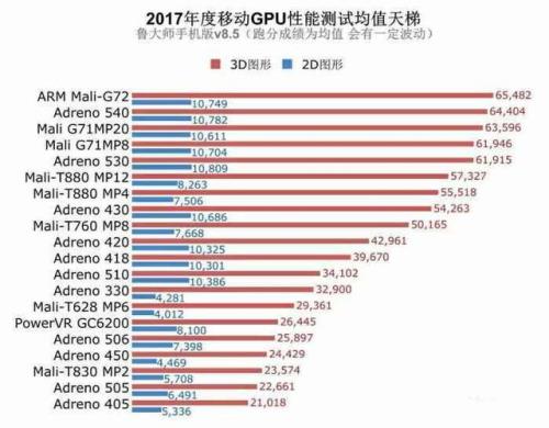 adreno540相当于骁龙多少