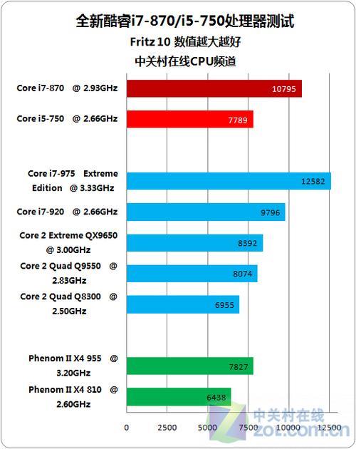 Intel酷睿i7 920还是870好