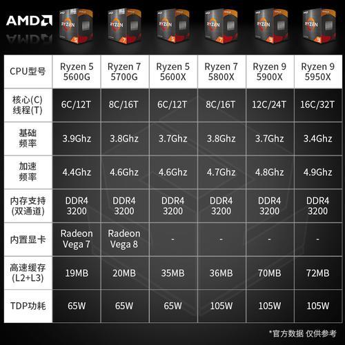 amd r9 5950x相当于英特尔多少