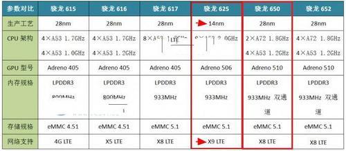 a6处理器和骁龙625哪个好