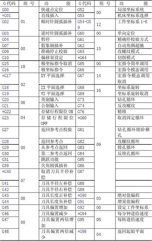 数控铣钻法兰克系统M指令G指令