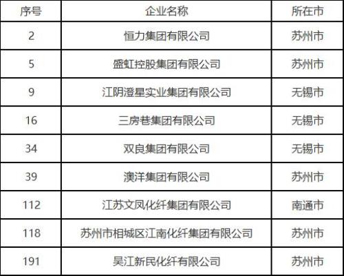 2020江苏省高新企业排名