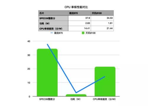 a11处理器和天玑8100哪个强