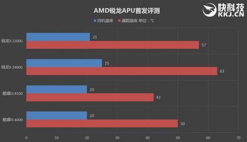 锐龙3400g比2200g强多少