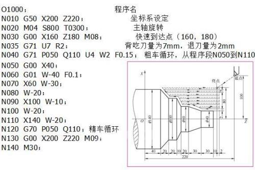 数控车床中G71是什么指令