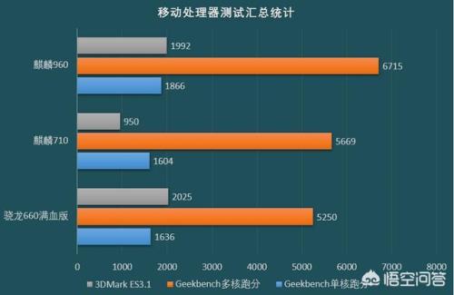 麒麟710f和骁龙660跑分