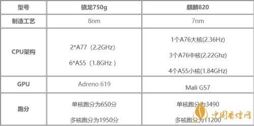 骁龙600和麒麟820哪个好点