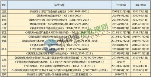 黄河流域排放标准