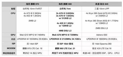 华为海思麒麟810相当于骁龙多少