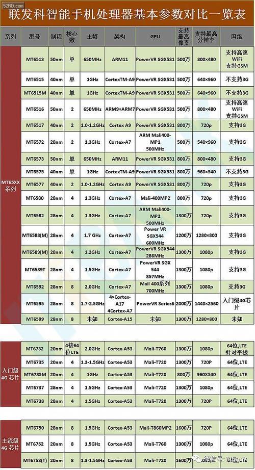 高通骁龙和联发科的CPU有什么区别