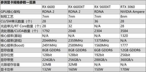 6600 xt相当于英伟达什么显卡