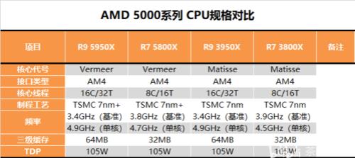 amd r7和amd r9处理器哪个好