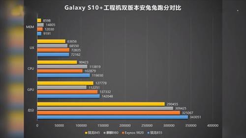 麒麟980相当于三星哪个处理器