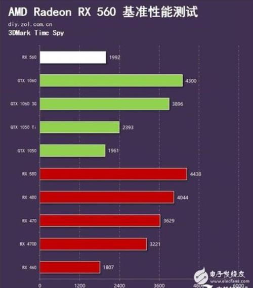 rx550相当于gtx1050什么