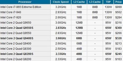 intel e5400和Q8200，运行游戏，哪个性能好