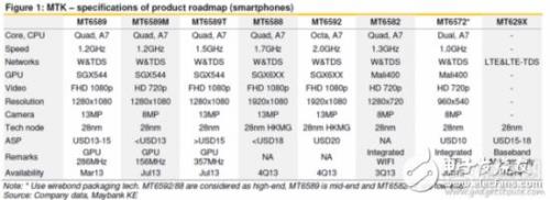 mt6592相当于骁龙什么cpu