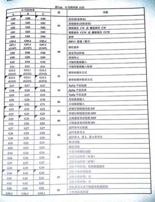 数控程序中G00-G99代表什么