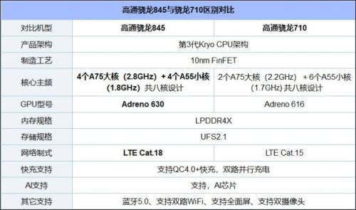 高通骁龙710aie相当骁龙多少