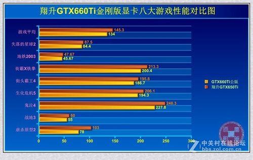 GTX670和HD7950相差多少