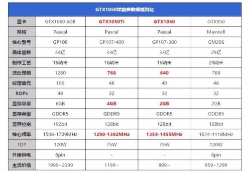 为什么gtx1050显卡跑分只有1000