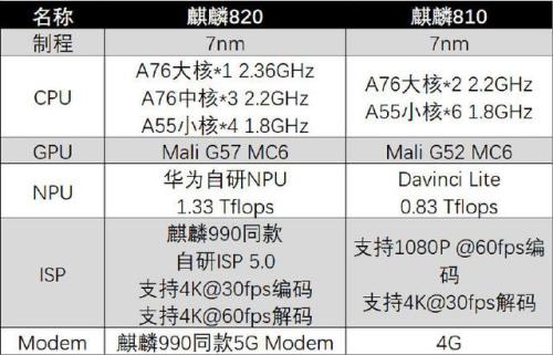 麒麟820和麒麟985速度对比