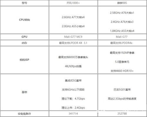 g95处理器对比天玑1100