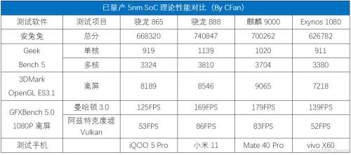 exynos1080相当于麒麟多少