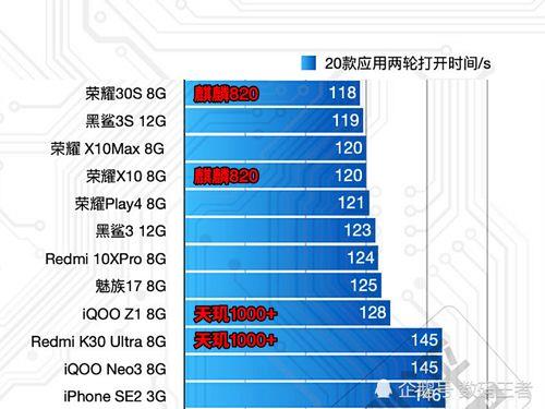 天玑1000和天玑820的区别